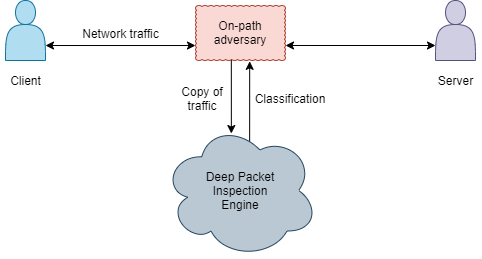 An adversary using a deep packet inspection engine to decide whether to censor traffic.