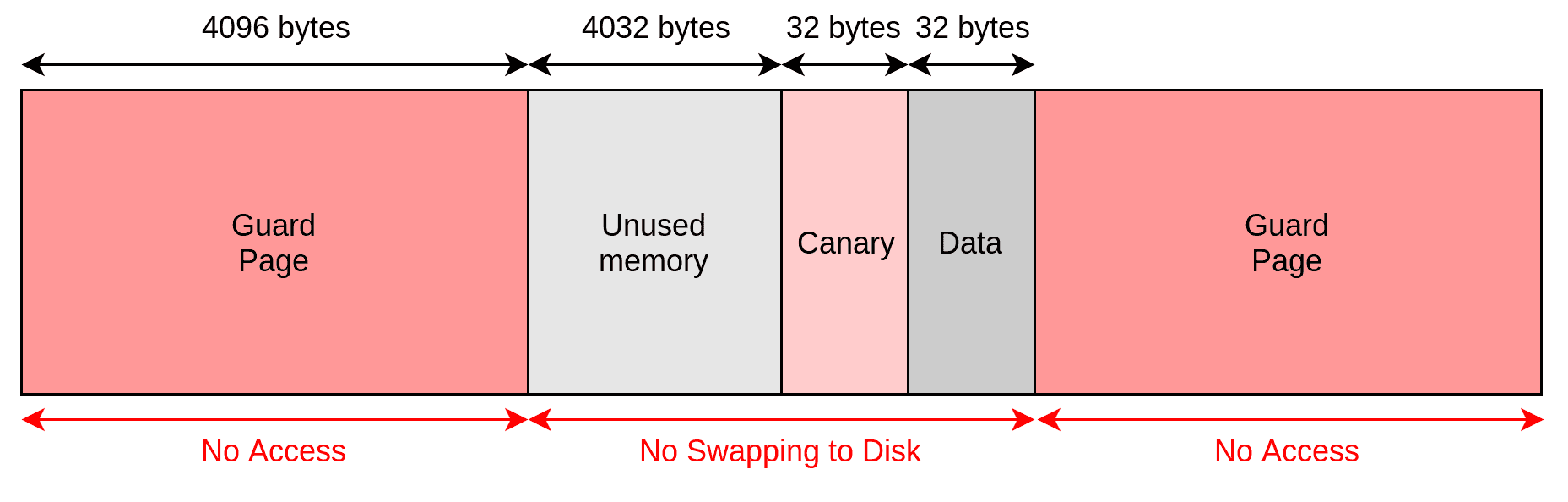 container_memory_layout