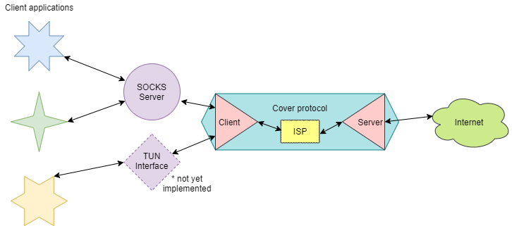 High-level overview of Rosen's architecture.