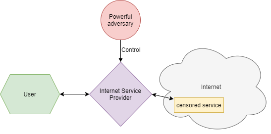 A user attempting to access censored material through an adversarial Internet service provider.