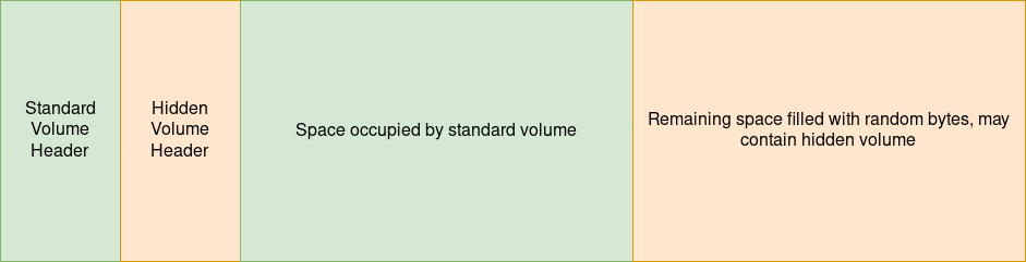 hidden volume layout